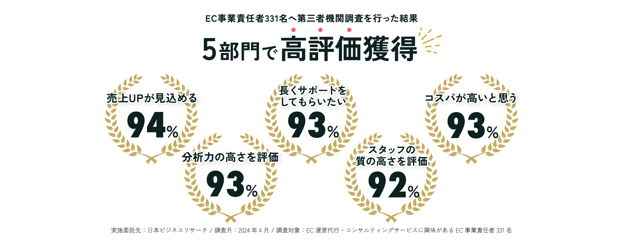 EC事業責任者331名へ第三者機関調査を行なった結果、5部門で高評価獲得！