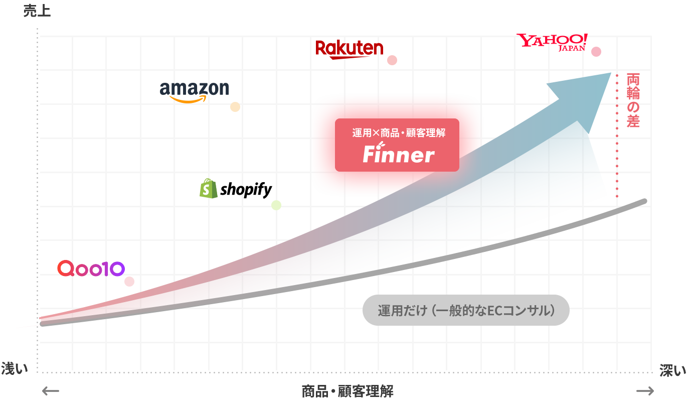 商品･顧客理解が深まるほど、FinnerのEC運営支援と一般的なECコンサルとの売上差が広がるイメージ図