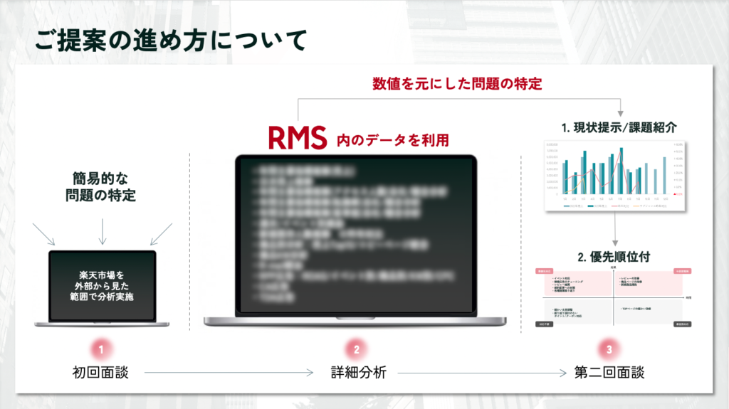 【2025最新】楽天のRMSとは？活用マニュアルや売上の確認方法を解説！ - Finner株式会社