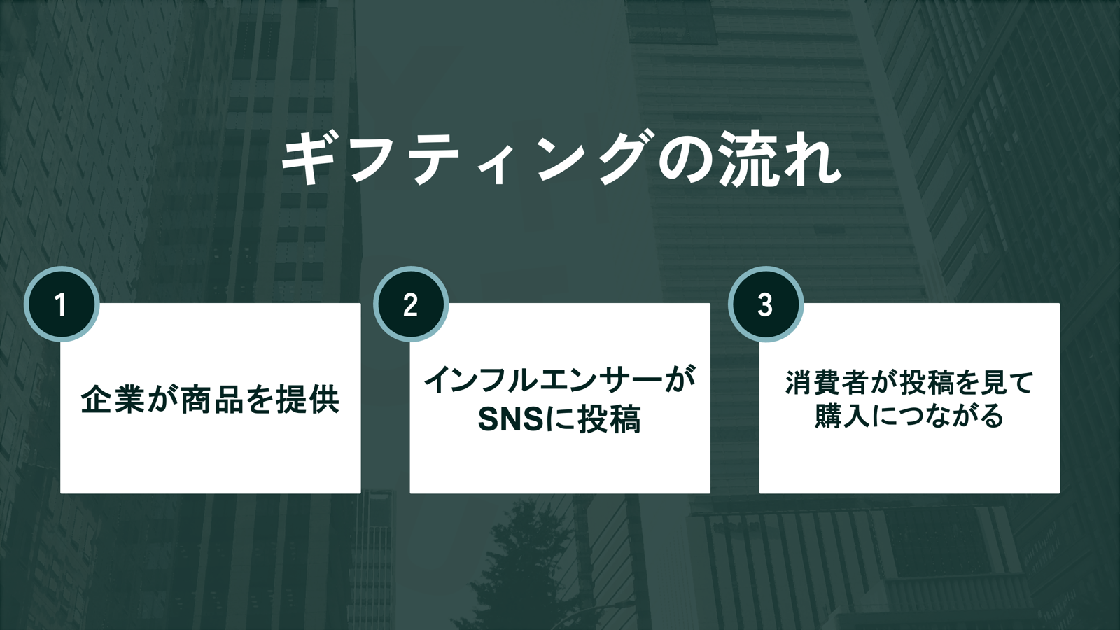 ギフティングの流れ
