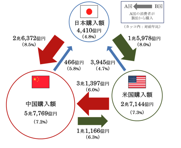 日本・米国・中国 3 ヵ国間の越境 EC 市場規模